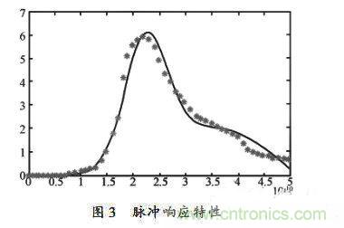 浅谈PIN雪崩光电二极管建模部分