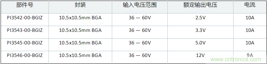 Vicor 为 48V Cool-Power ZVS 降压稳压器产品系列提供 BGA 封装选项