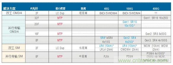 MPO连接器的优点有哪些?