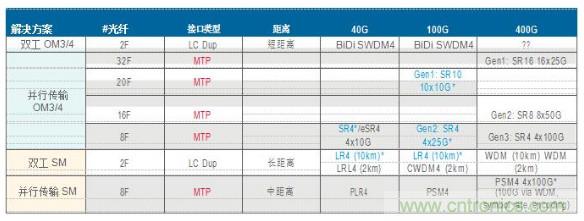 MPO连接器的优点有哪些？