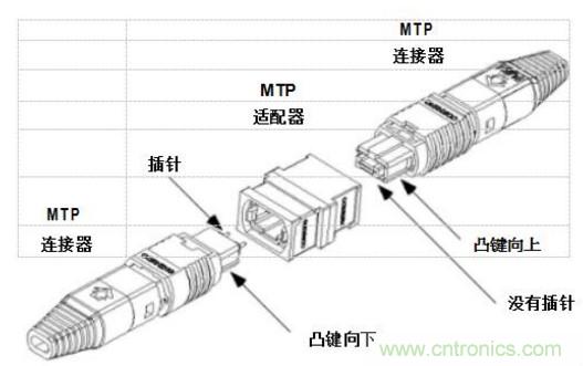 MPO连接器的优点有哪些?