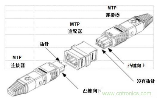 MPO连接器的优点有哪些？