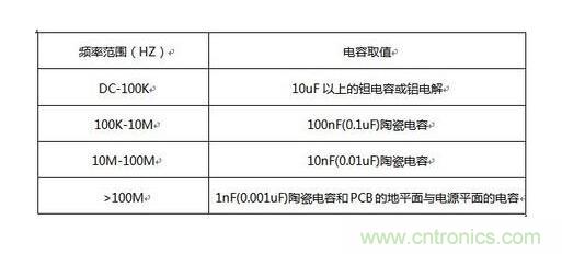 电源滤波电容使用知识点