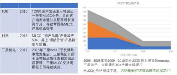 MLCC电容的价格和趋势