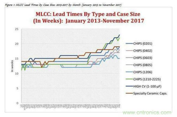 MLCC电容的价格和趋势