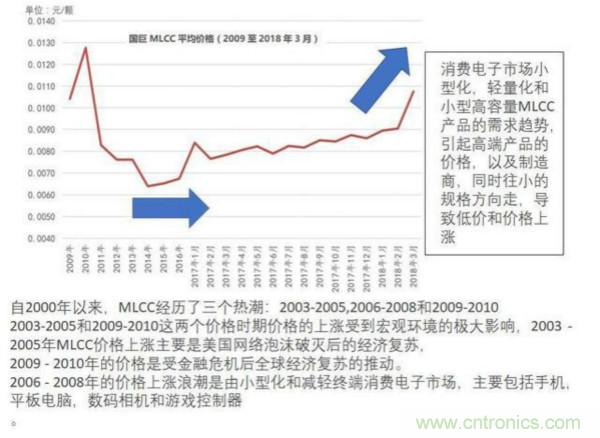 MLCC电容的价格和趋势