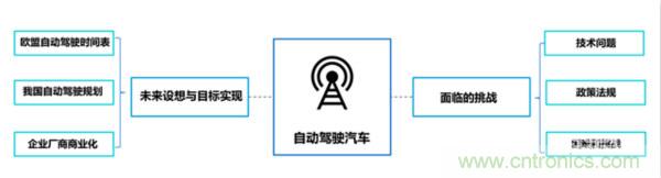 清华发布自动驾驶前沿报告：解密六大关键技术