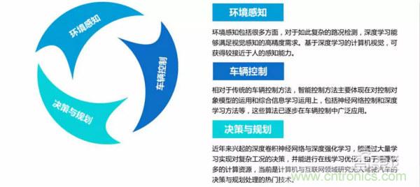 清华发布自动驾驶前沿报告：解密六大关键技术