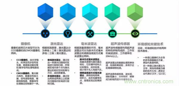 清华发布自动驾驶前沿报告：解密六大关键技术