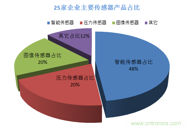 国内25家传感器上市公司2018上半年财报及产品分析