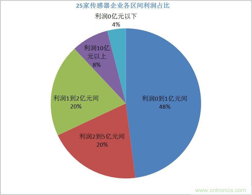 国内25家传感器上市公司2018上半年财报及产品分析