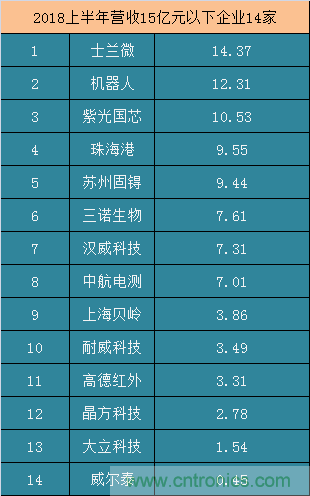 国内25家传感器上市公司2018上半年财报及产品分析