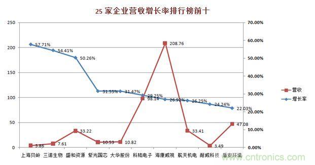 国内25家传感器上市公司2018上半年财报及产品分析