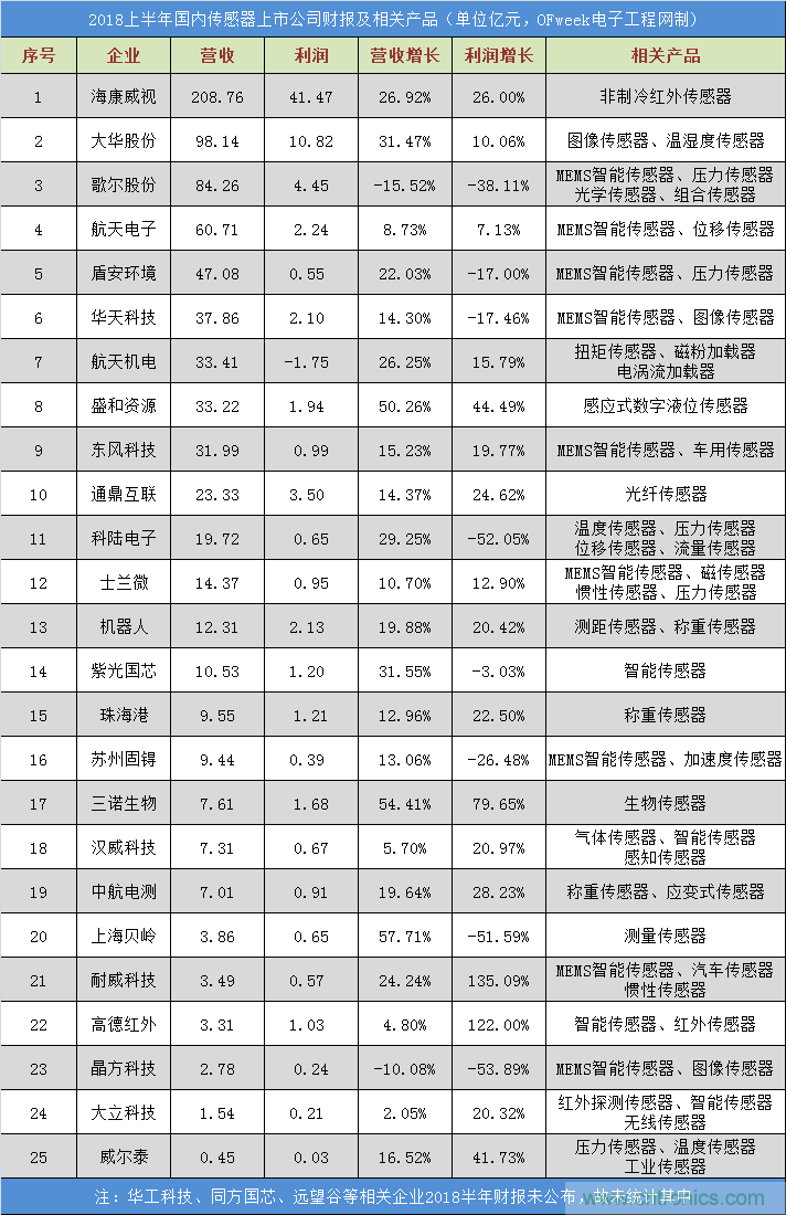 国内25家传感器上市公司2018上半年财报及产品分析