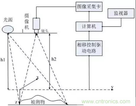 Face ID 与3D传感技术