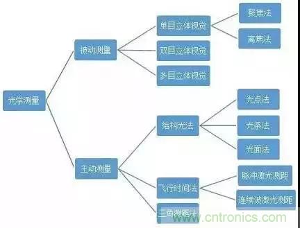 Face ID 与3D传感技术