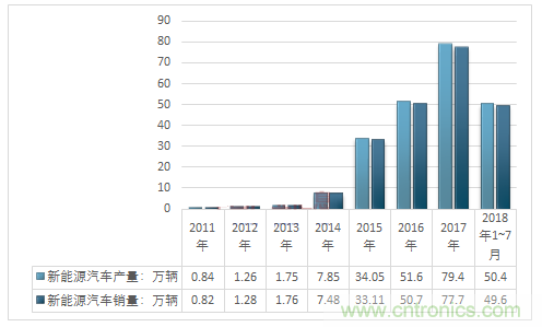 2018年新能源汽车野蛮生长后开始进入洗牌期，未来新能源汽车产业链将重新布局