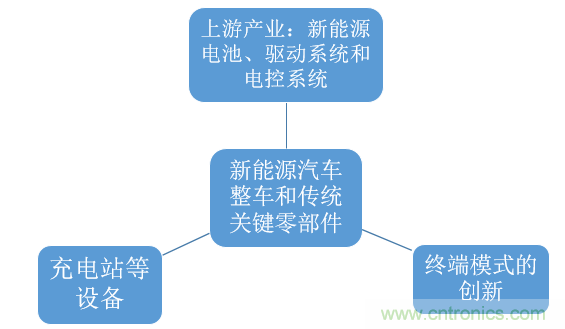 2018年新能源汽车野蛮生长后开始进入洗牌期，未来新能源汽车产业链将重新布局