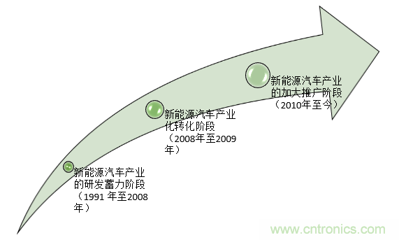 2018年新能源汽车野蛮生长后开始进入洗牌期，未来新能源汽车产业链将重新布局