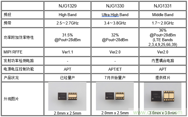 新日本无线推出发射信号用途的射频功率放大器模块NJG1330