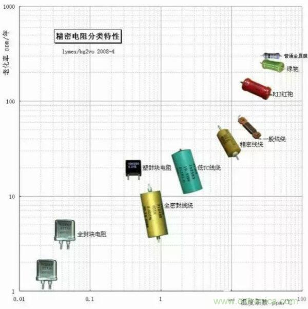 头一次见文章把精密电阻说得这么细致