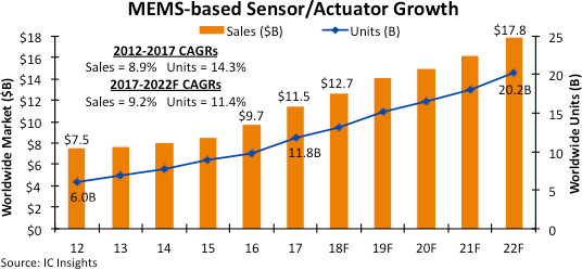 IC Insights：未来MEMS传感器市场价格趋于稳定！