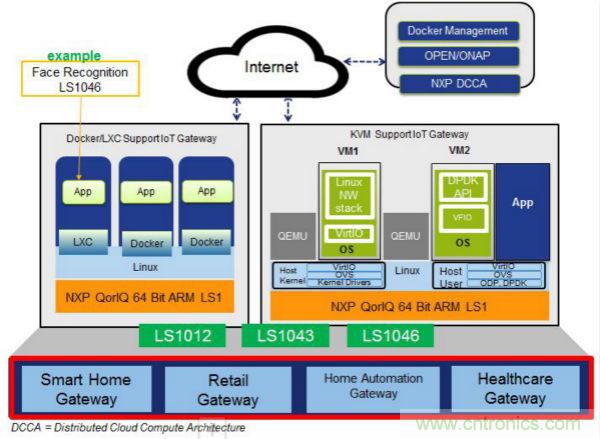 大联大品佳集团推基于NXP EdgeScale套件