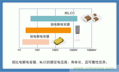 贴片电容选型指南及优缺点（一）