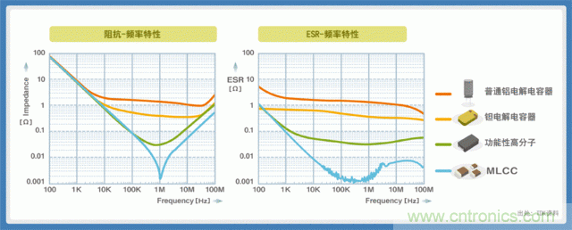 贴片电容选型指南及优缺点（二）