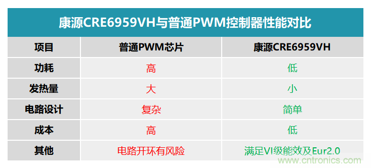 康源半导体推出新型18W高度集成QC/PD电源方案