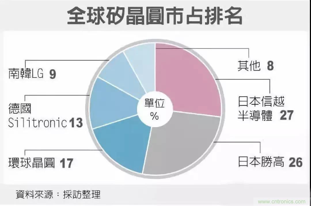 硅晶圆大缺货、涨价将加剧？