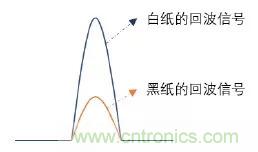 优劣几何?三角法和TOF 激光雷达大解析!