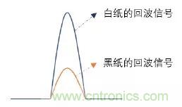 优劣几何？三角法和TOF 激光雷达大解析！