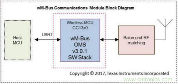 大联大世平集团推出TI低功耗无线M-Bus通信模组参考设计解决方案