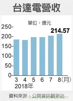 电源大厂台达电8月营收攻顶