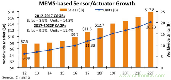 2018年MEMS市场将达127亿美元，局势趋于稳定