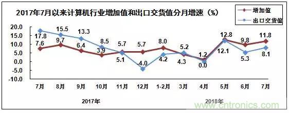 2018年1－7月电子信息制造业运行情况