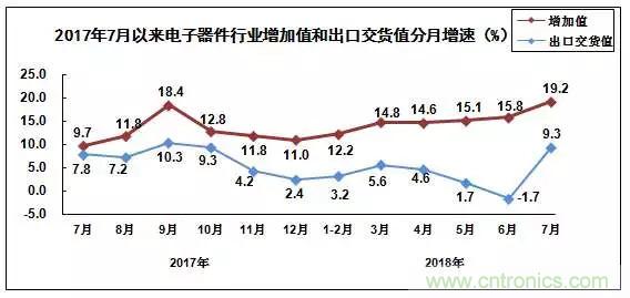 2018年1－7月电子信息制造业运行情况