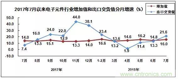 2018年1－7月电子信息制造业运行情况