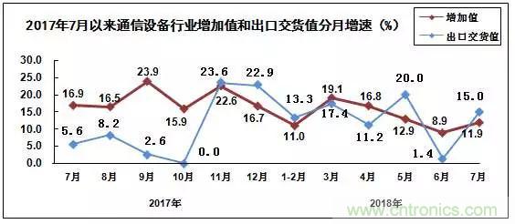 2018年1－7月电子信息制造业运行情况