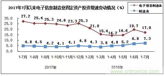 2018年1－7月电子信息制造业运行情况