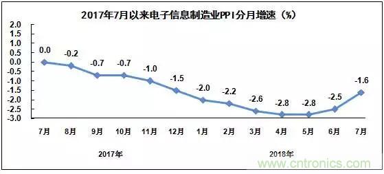 2018年1－7月电子信息制造业运行情况