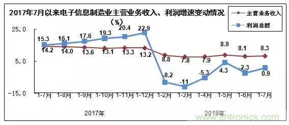 2018年1－7月电子信息制造业运行情况