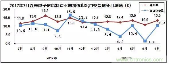 2018年1－7月电子信息制造业运行情况