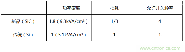三菱电机成功开发6.5kV全SiC功率模块