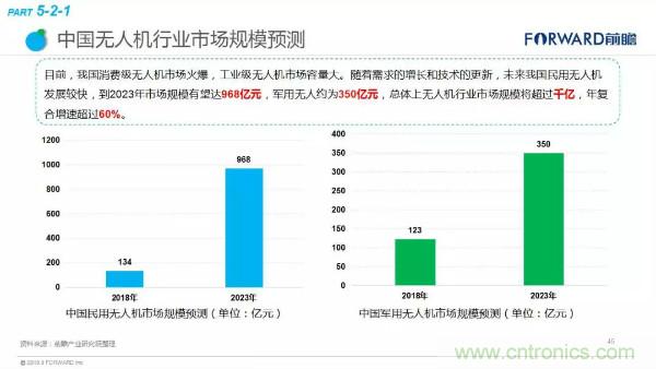 2018年无人机行业现状与发展趋势报告