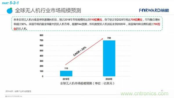 2018年无人机行业现状与发展趋势报告