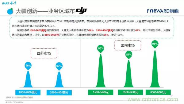 2018年无人机行业现状与发展趋势报告