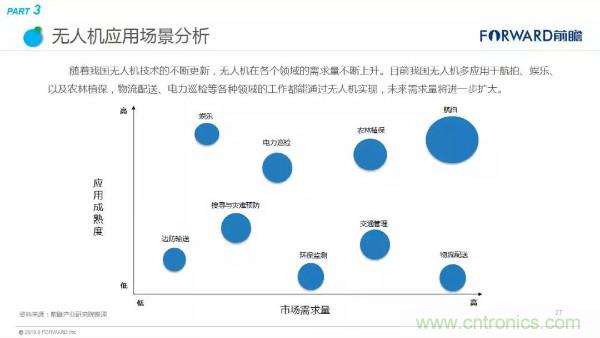 2018年无人机行业现状与发展趋势报告