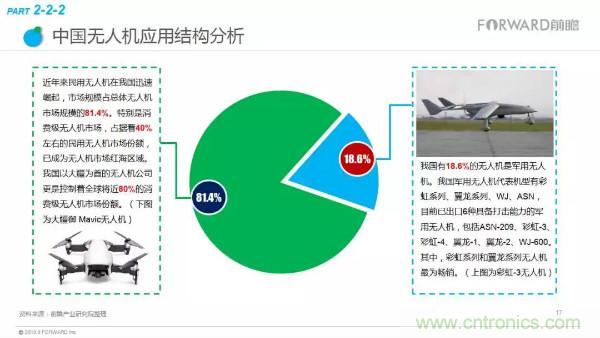 2018年无人机行业现状与发展趋势报告